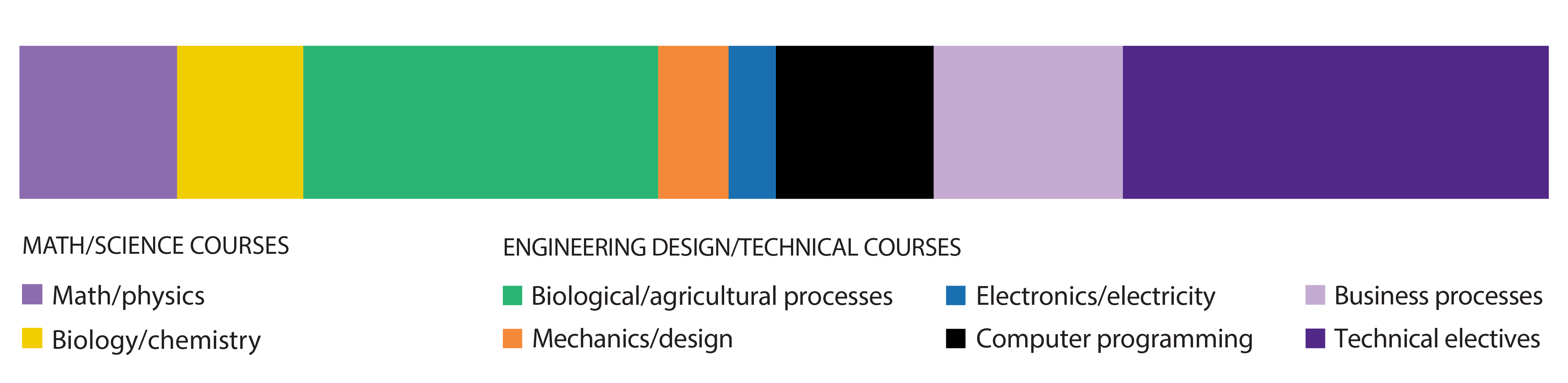 Academic areas graphic for agricultural technology management