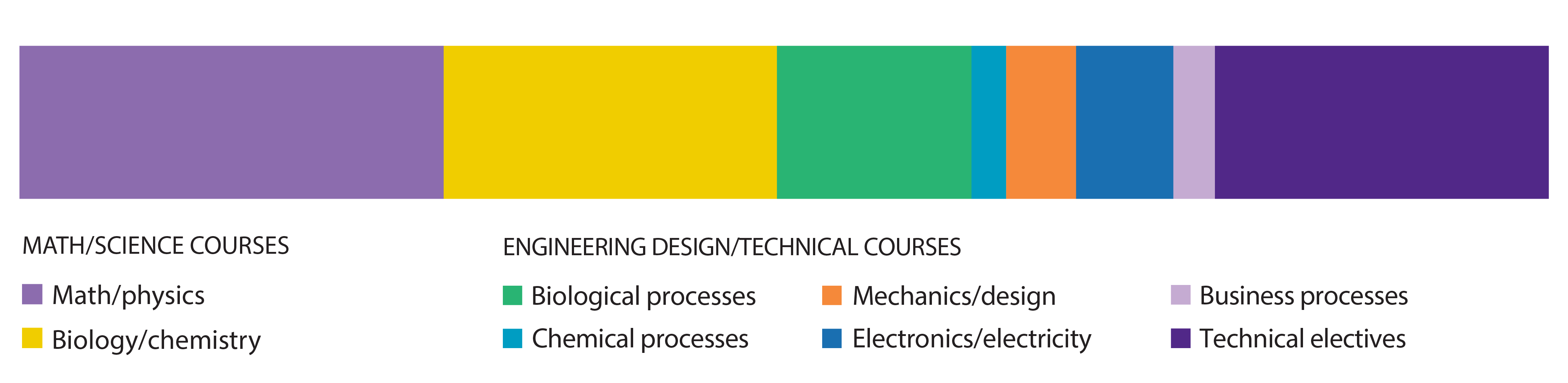 Academic areas graphic for biological systems engineering